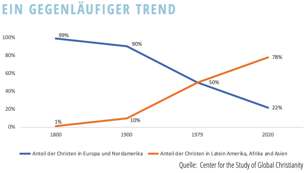 Statistik über den Anteil der Christen in unterschiedlichen Gesellschaften
